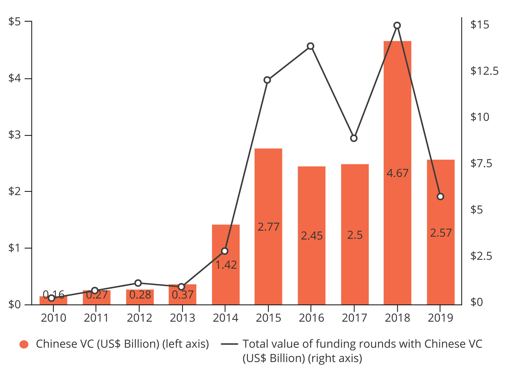 Chinese Venture Capital in the US